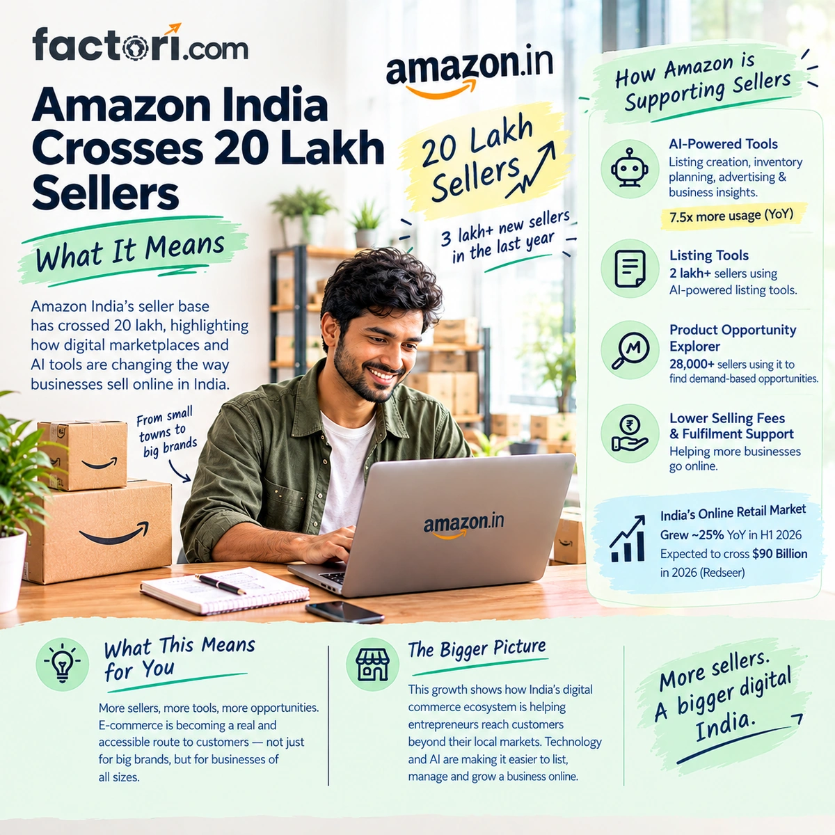 Amazon India Crosses 20 Lakh Sellers: What It Means_news