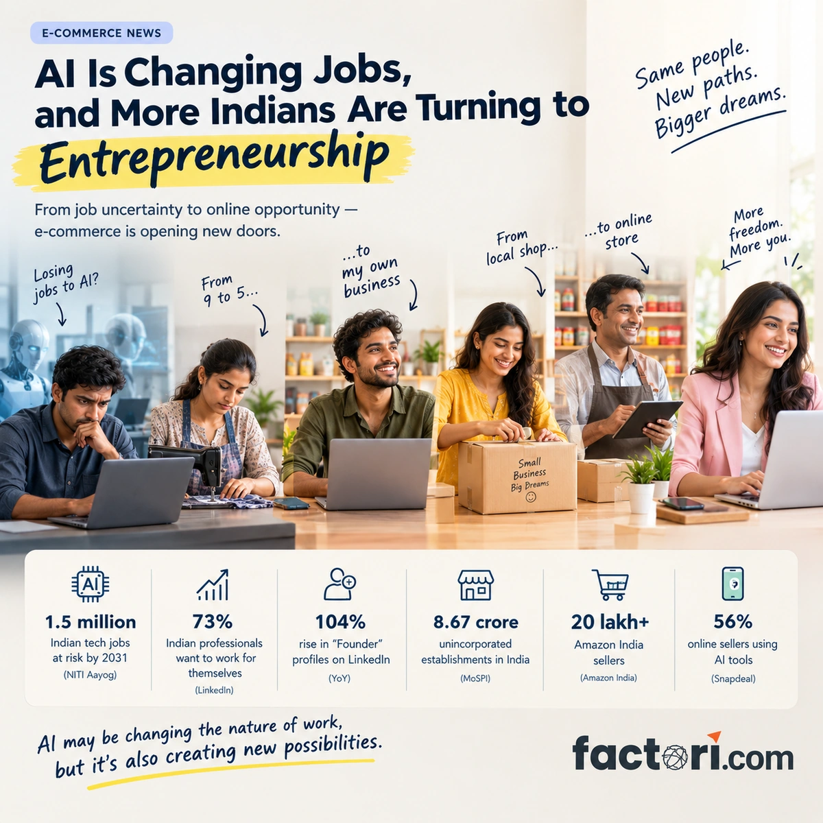AI Is Reshaping Jobs — and Indians Are Looking Toward Entrepreneurship_news